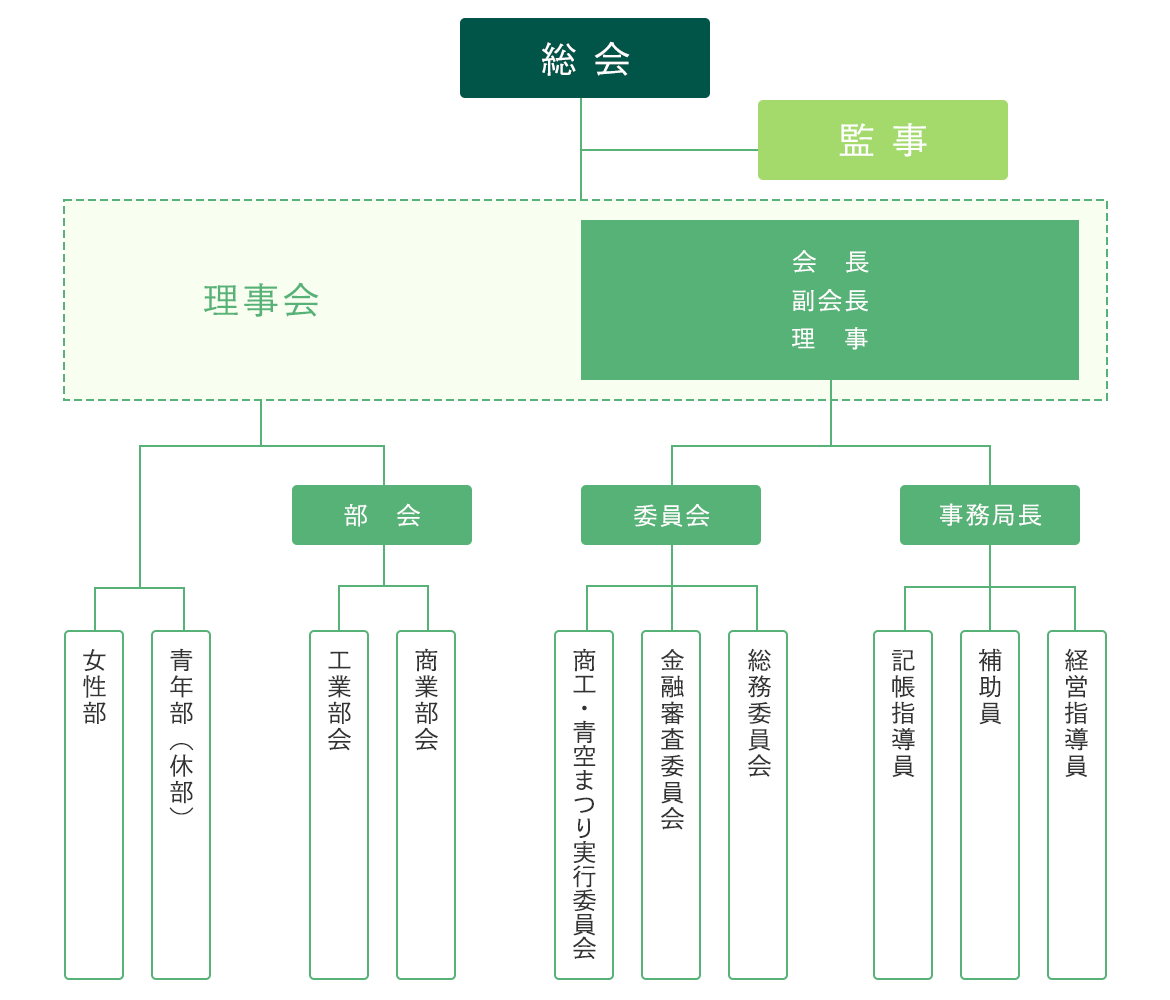 新篠津村商工会組織図